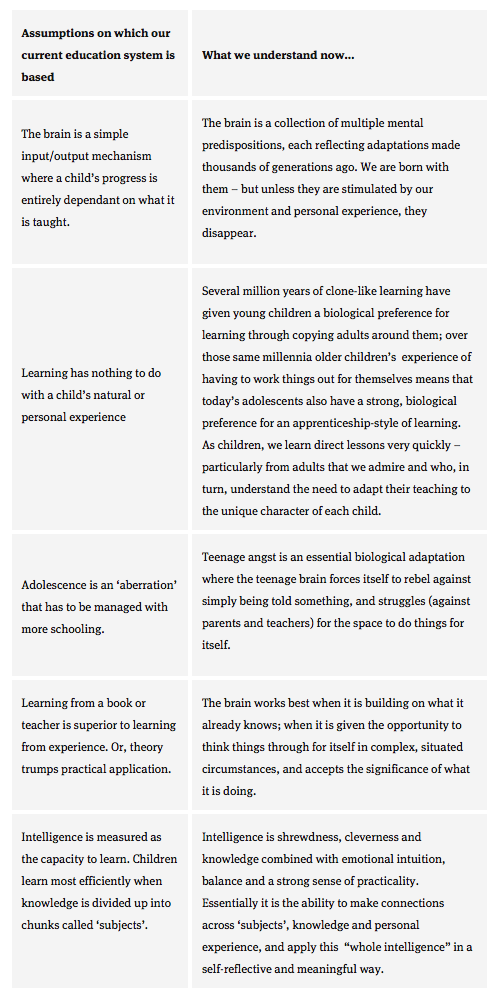 Changes in Education
