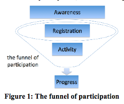 Clow, Doug (2013). MOOCs and the funnel of participation. In: Third Conference on Learning Ana- lytics and Knowledge (LAK 2013), 8-12 April 2013, Leuven, Belgium.